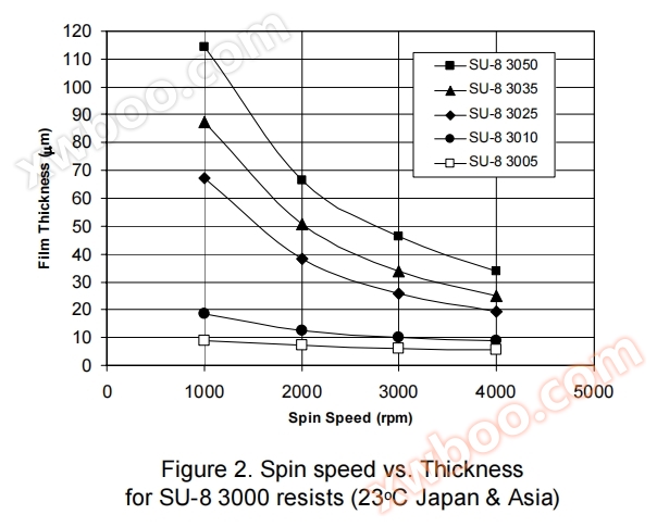 Microchem SU-8 3000系列_23℃时旋涂曲线