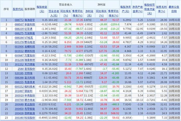 A股79家电池上市公司披露最新业绩